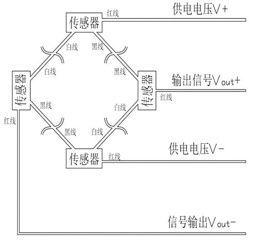 四个三线传感器构成惠斯登电桥的接线原理图,清晰展示了红线(激励)、黑线(激励)、白线(信号)的连接方式。