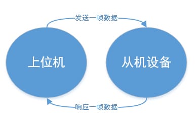 ATK-XCOM协议传输的正常通信流程图，展示了从发送到接收确认的完整步骤。