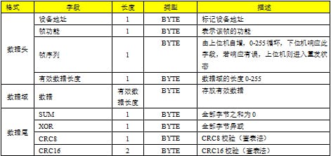 ATK-XCOM协议传输功能的帧格式结构示意图，清晰展示了帧头、地址、功能码、数据和校验码的构成。